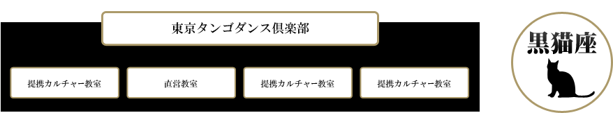 東京タンゴダンスクラブ　直営教室　組織図